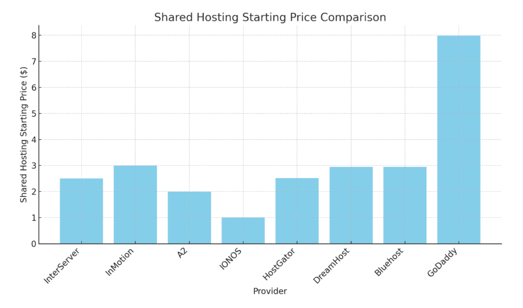 InterServer review: Price Comparison with other web host providers